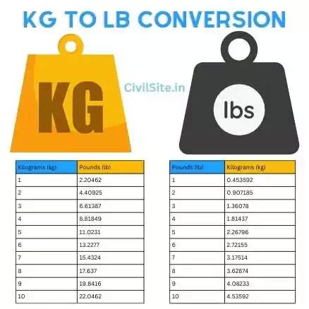 3.34 kg to lbs|3.34 Kilograms to Pounds (3.34 kg to lb)